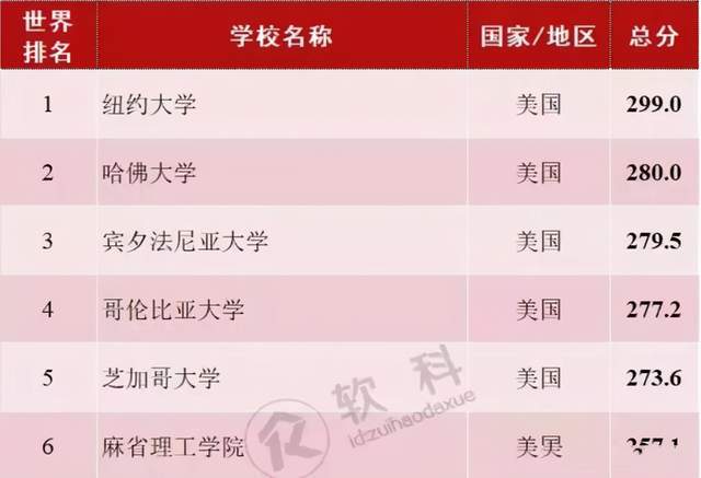 金融专业为何环球热度不减寰宇及世界金融专业最强高校大全Bwin必赢(图2)