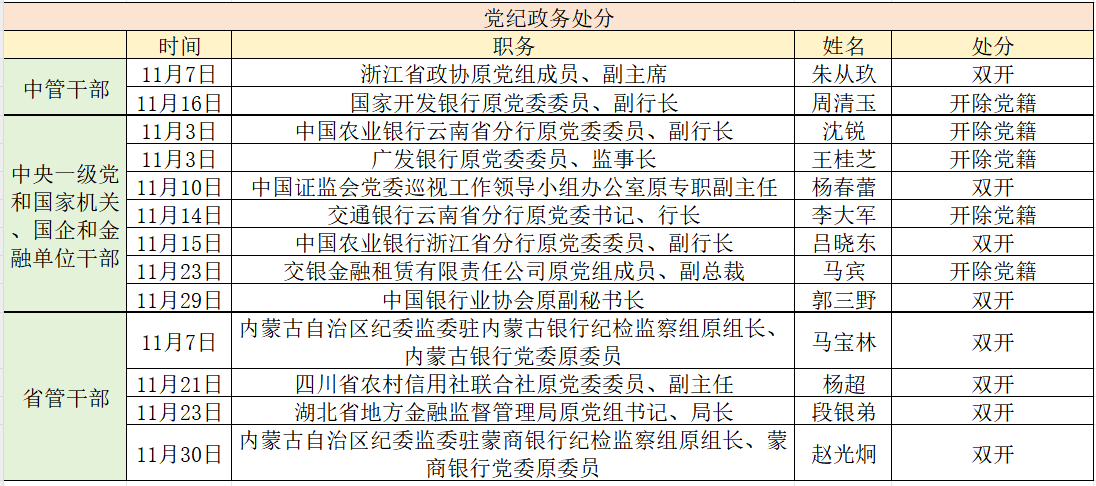 金融反腐追踪｜11月起码13人被处分：捣蛋结构人事靠金融吃Bwin必赢(图1)