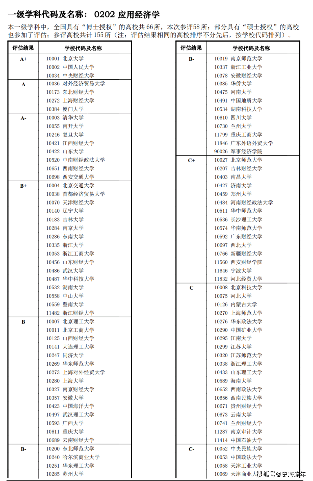 金融学专业排名出炉！8所A+32所A40所B+网友：昭彰是野榜(图7)