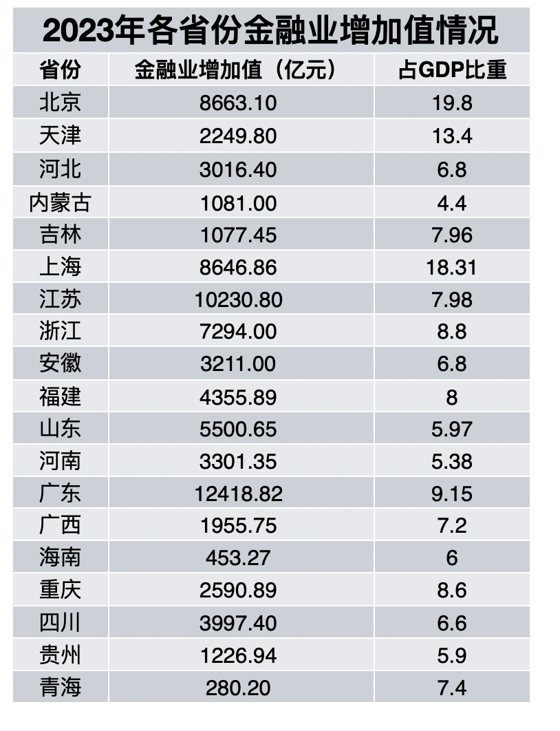 Bwin必赢南财少有④｜金融业弥补值再破十万亿广东何如提拔金融供职实体经济质效？(图3)