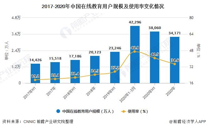 2021年中国教育培训行业市场现状竞争格局及发展趋势分析 用户下沉至三四线城市(图1)