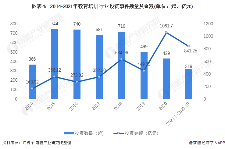 2021年中国教育培训行业市场规模与发展前Bwin必赢下载景分析 行业迎来洗牌阶段【组图】(图4)