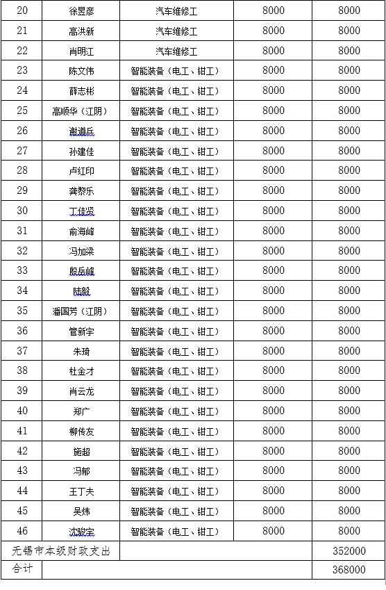 2024年度省级高级技师岗位技能提升培训（省高级技师培训）补贴审核结果公示(图2)