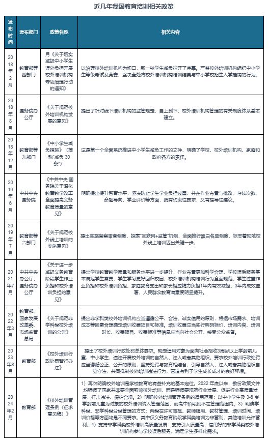 中国校外培训行业发展深度研究与投资趋势报告（20242031年）(图4)