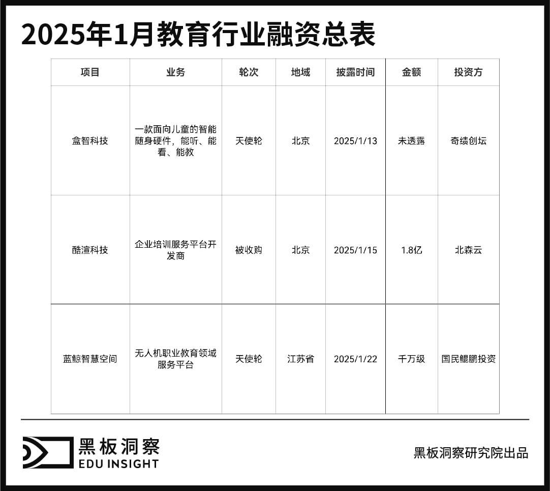 1月教育行业融资报告：融资186亿AI与智能硬件驱动行业变革(图5)