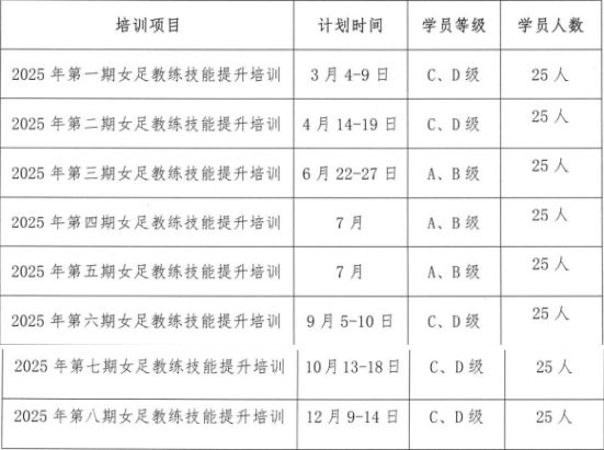 中国足球协会关于地方会员协会Bwin必赢官网推荐女足教练参加2025年度技能提升培训班的通知(图1)